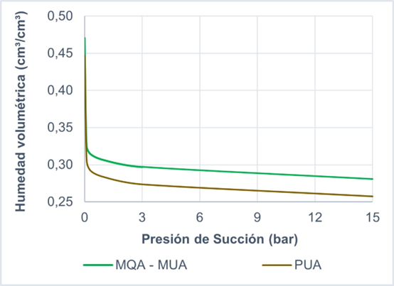 Curvas de retención de humedad en las UCS principales
