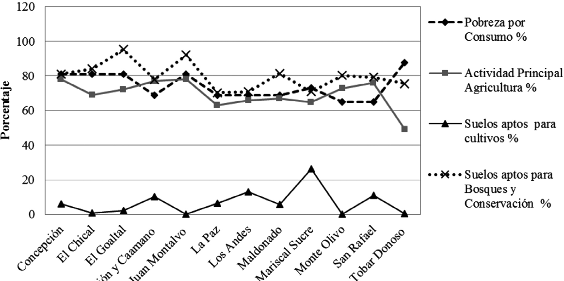 Relaciones
entre Pobreza de la población, porcentaje de la población con actividad
principal “Agricultura” y aptitud productiva de los territorios, para 12
parroquias rurales de la provincia de Carchi.