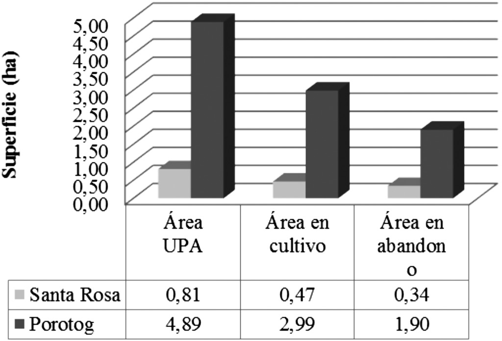 Distribución de los promedios de área por UPA y las proporciones puestas en cultivo y en abandono, para
las comunidades Santa Rosa y Porotog, parroquia Cangahua, cantón Cayambe.