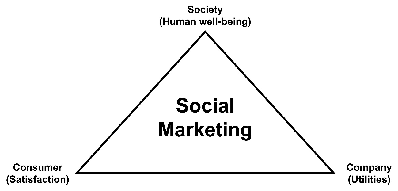 Social marketing Axes