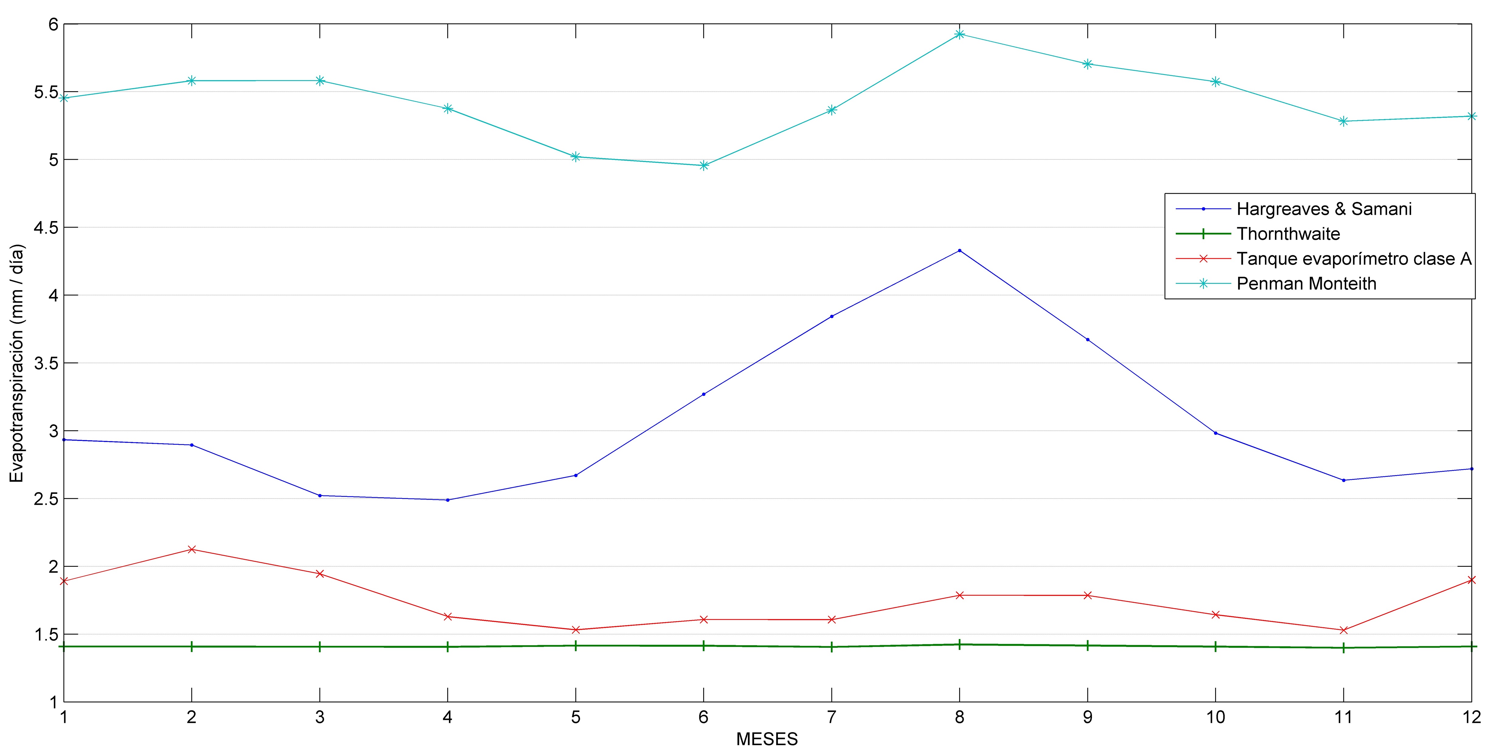 Distribución de valores obtenidos de ETo para modelos de estimación ( Thornthwaite , Hargreaves, Penman-Monteith y Tanque A).