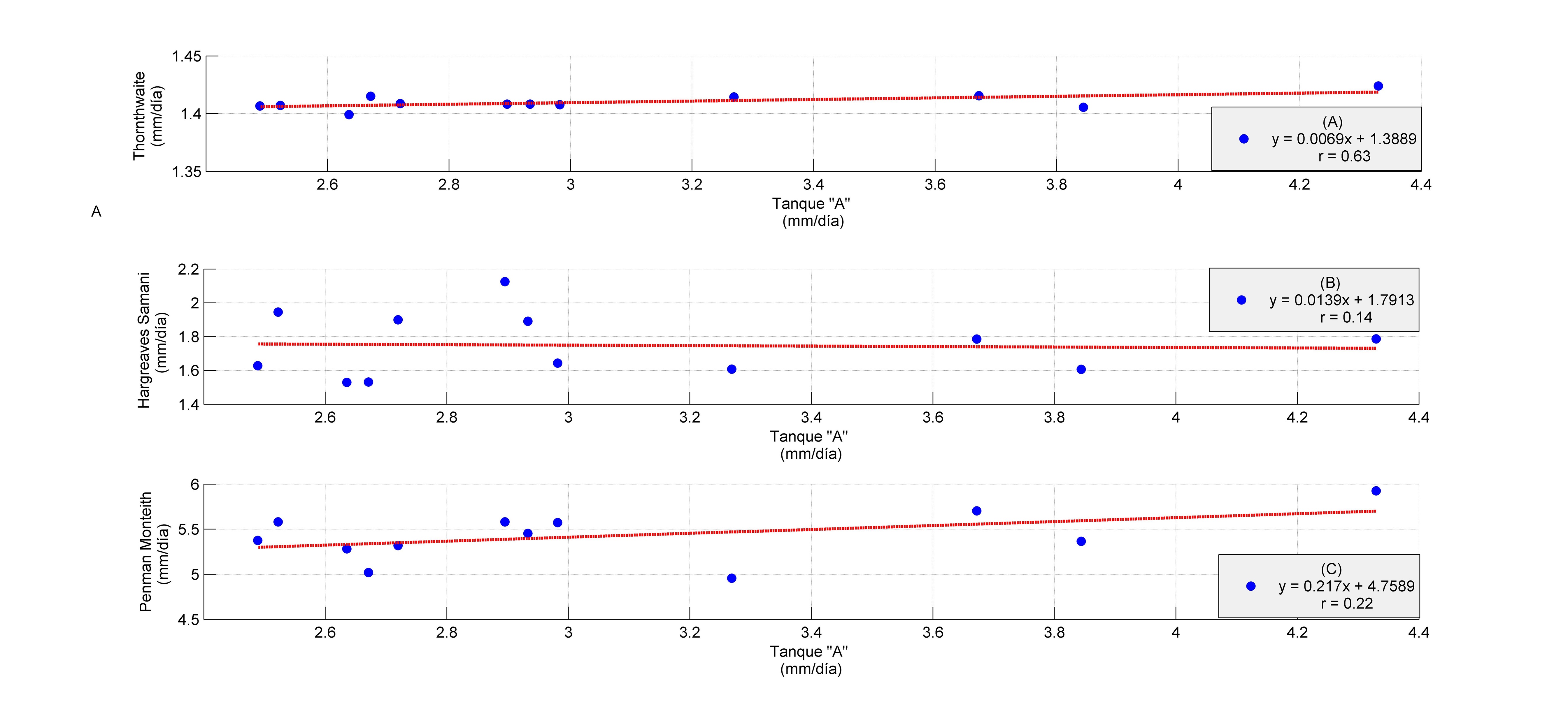 Modelo de regresión para métodos de cálculo de ETo. (a). Tanque vs. Thornthwaite; (b) Tanque vs. Hargreaves-Samani; (c) Tanque vs. Penman-Monteith. R2.