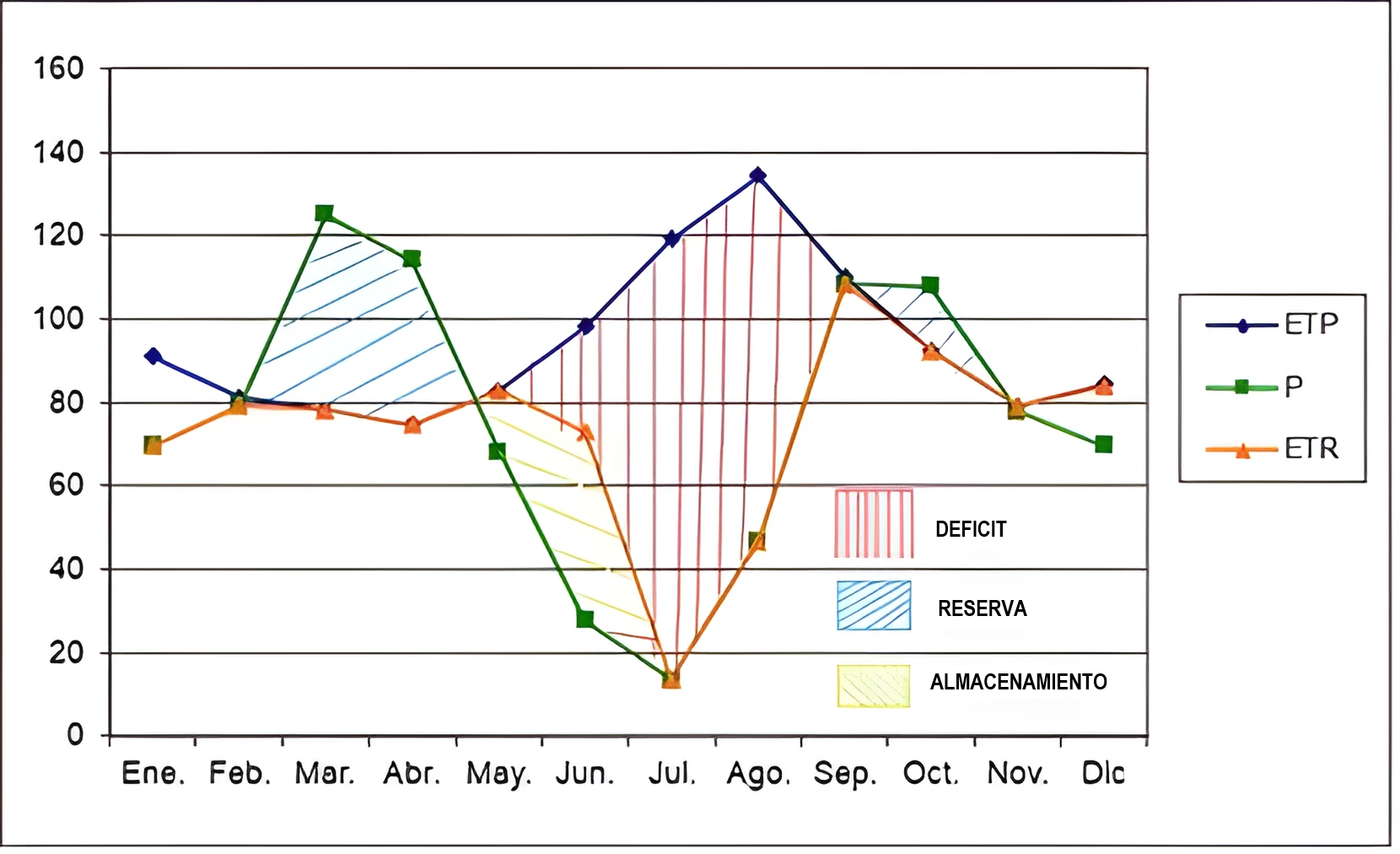 Balance hídrico para la zona de Tumbaco.
