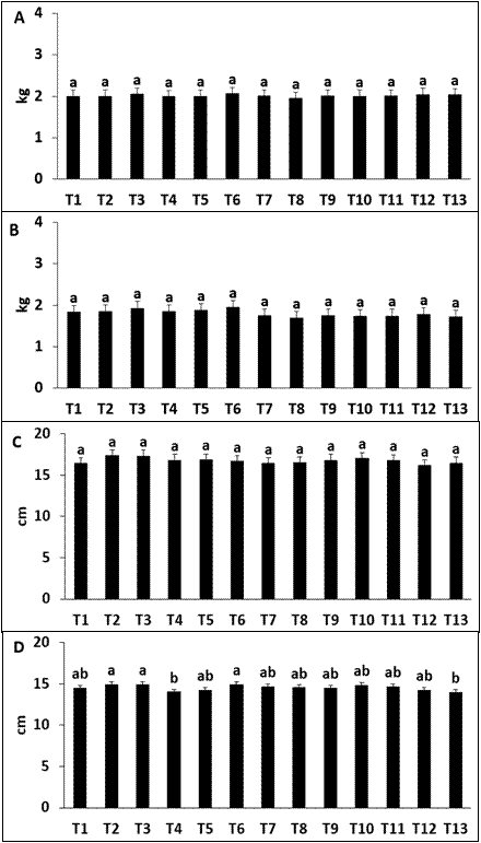 Effect of two growth regulators on the characteristics of the fruit of pineapple cv. MD2 in fruit weight with crown (A), fruit weight without crown (B), fruit length (C) and fruit diameter (D) in the province of Chanchamayo, Peru.*