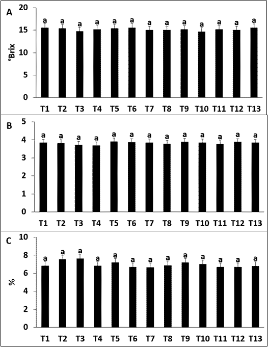 Effect of two growth regulators on the chemical characteristics of pineapple fruit cv. MD2, brix (A), pH (B) and titratable acidity (C), in the province of Chanchamayo, Peru.*