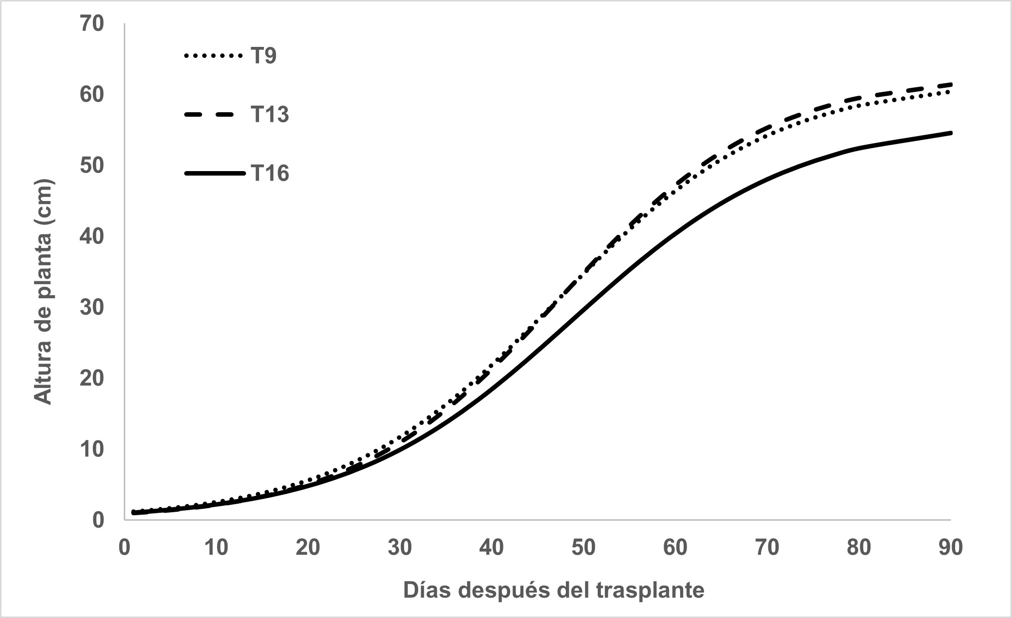 Efecto de los tratamientos en la altura de planta (T9, T13 y T16).