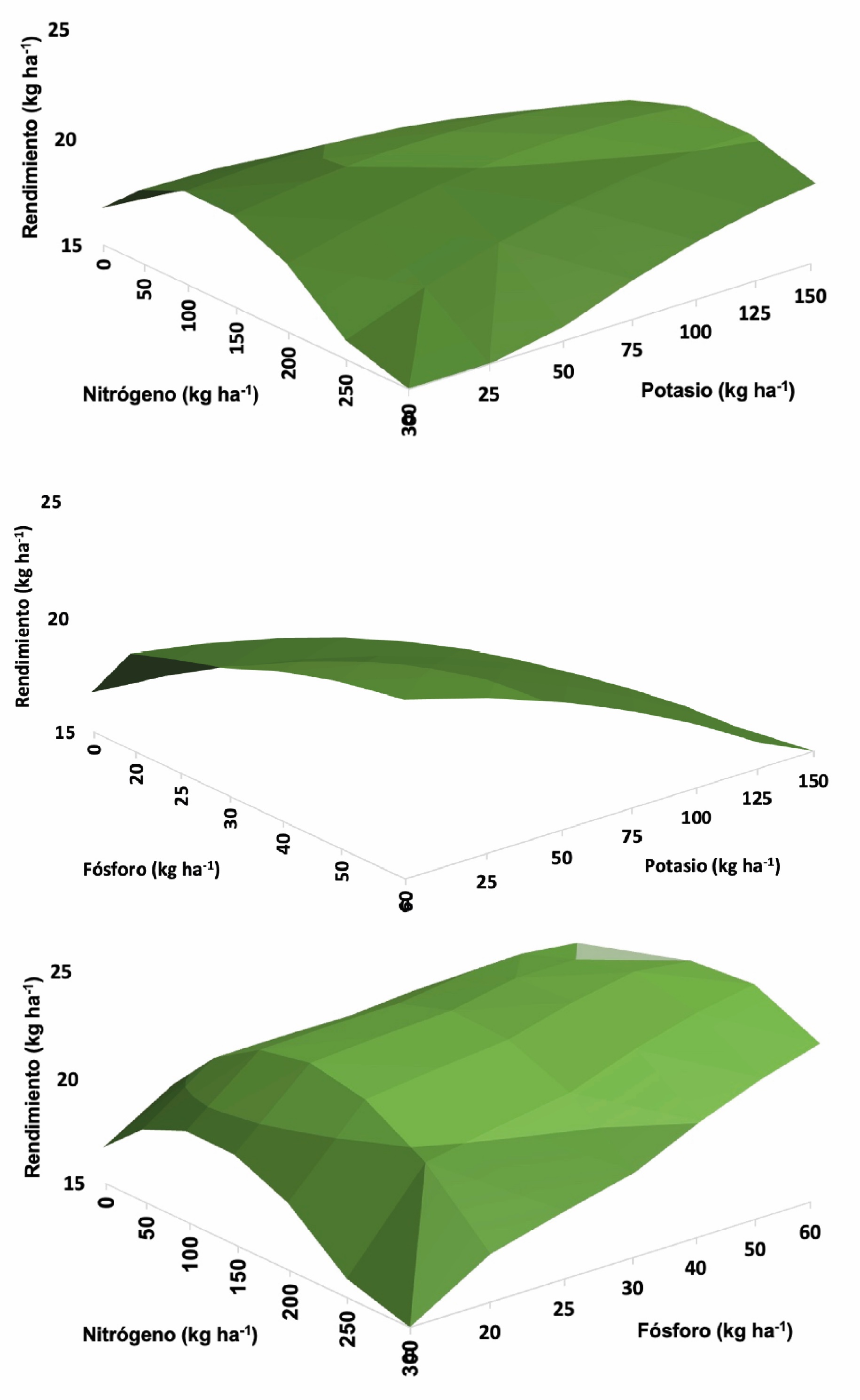 Superficie de respuesta de los niveles de a) N - P, b) P - K y c) N - K, en el rendimiento de brócoli.