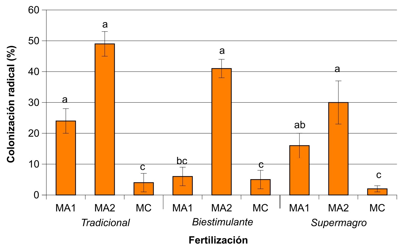 Colonización por hongos formadores de micorrizas arbusculares %HMA en las raíces de zanahoria según la fertilización utilizada regularmente en cada chacra tradicional bioestimulante o supermagro en tres establecimientos productivos MA1 MA2 y MC No se observó colonización de hongos endófitos radicales %HER en las plantas de zanahoria Las barras indican porcentajes promedio de colonización por HMA y HER por tratamiento n  5 y las barras de error corresponden al error estándar