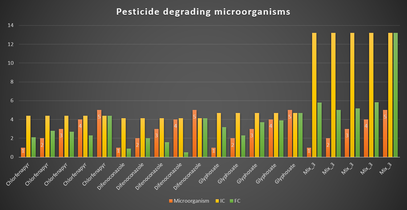 Degradation of pesticides by microbial action.