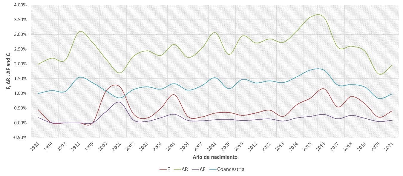 Evolución de la consanguinidad, parentesco medio, incremento de consanguinidad y coancestría de la raza Montbéliarde en Ecuador.