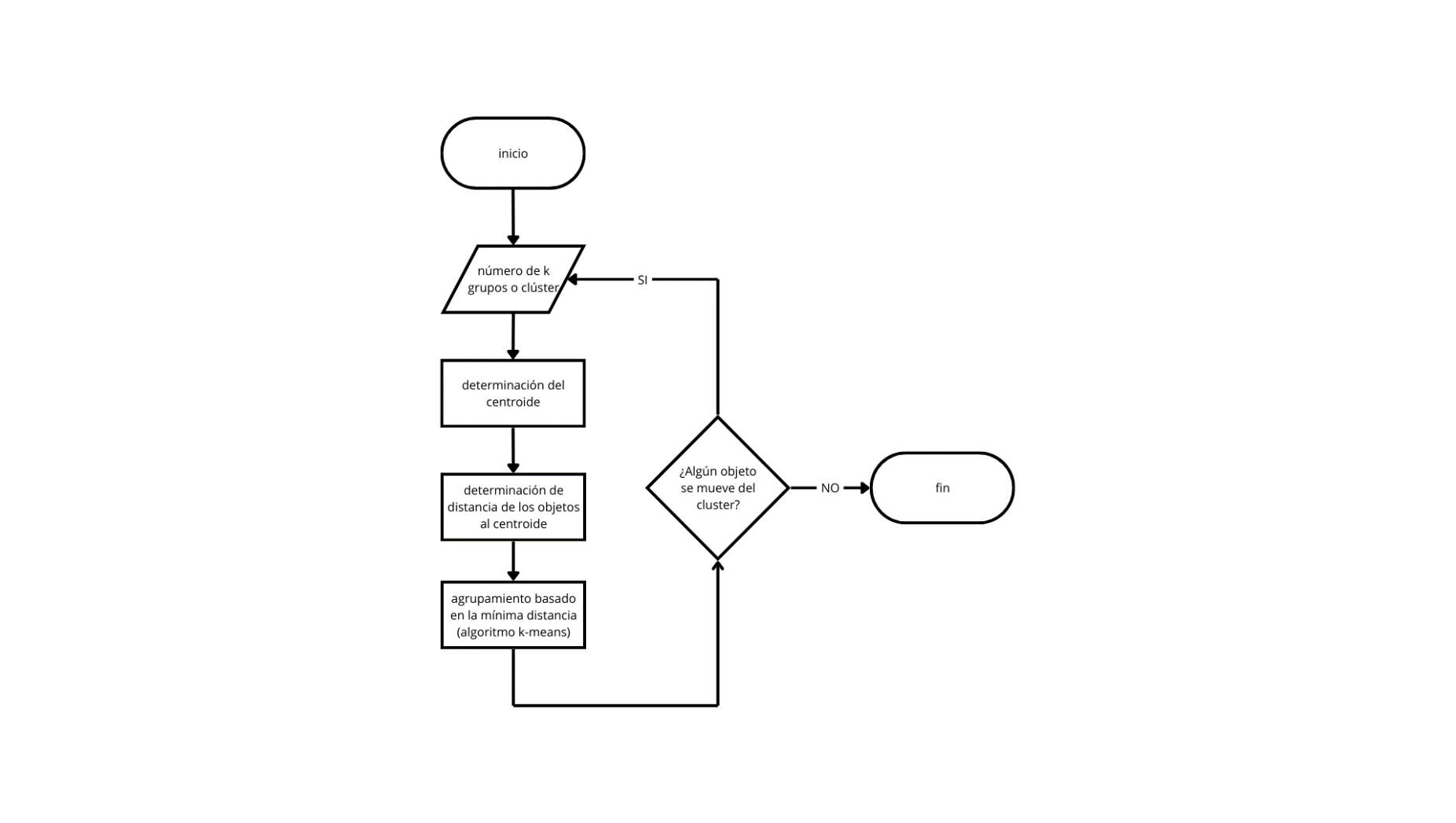 Diagrama de flujo del cálculo de clúster.