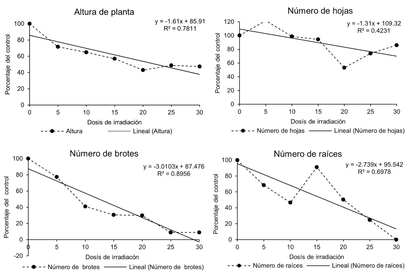 Análisis de regresión lineal de la dosis de irradiación y su efecto sobre las variables altura de planta, número de hojas, brotes y raíces de plantas in vitro de malanga Lila irradiadas con rayos gamma.