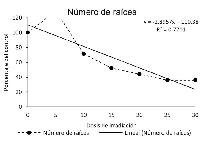 Análisis de regresión lineal de la dosis de irradiación y su efecto sobre las variables altura de planta, número de hojas, brotes y raíces de plantas in vitro de malanga Blanca irradiadas con rayos gamma.