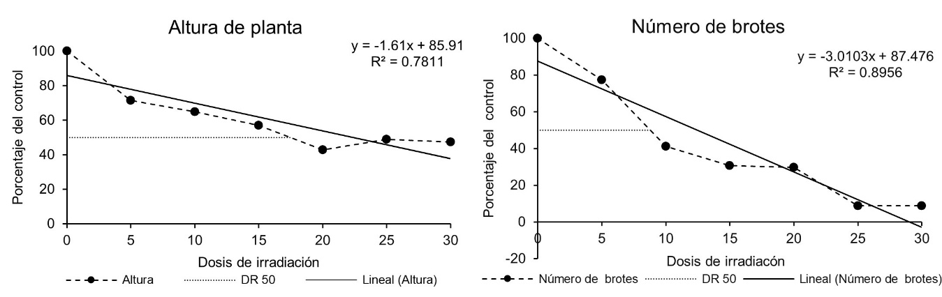 Análisis de regresión y dosis de reducción del 50% de las variables altura de planta y número de brotes de plantas in vitro de malanga Lila irradiada con rayos gamma
