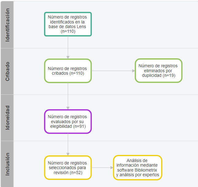 Diagrama de flujo de búsqueda de información y análisis sistemático. Elaboración mediante el software Smartdraw®.