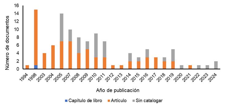 Número de documentos publicados por año.