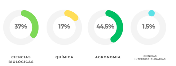 Clasificación de publicaciones (n=110) por áreas de estudio.