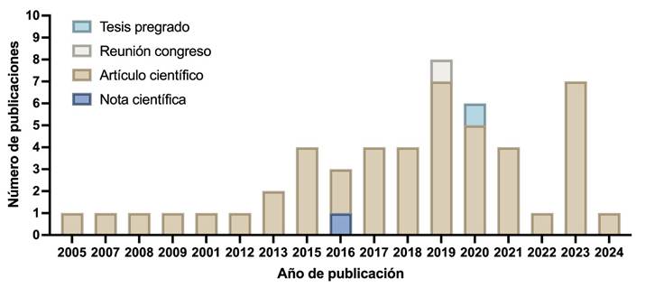 Distribución anual de los registros obtenidos en el proceso de revisión sistemática de la información.
