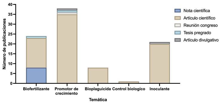 Tipología documental con respecto a la clasificación de los biopreparados en Latinoamérica.