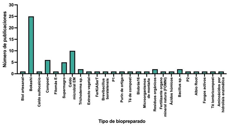 Distribución de publicaciones por tipo de biopreparados.
