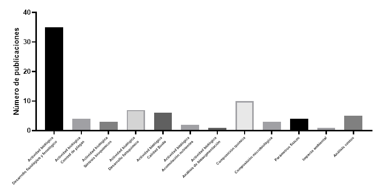 Distribución temática de la información científica relacionada con biopreparaciones agrícolas.