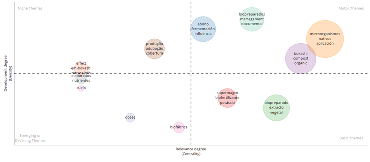 Mapa temático de distribución de tópicos. Elaborado a partir de la base de datos Lens. Fecha de consulta 30 de agosto de 2024. Elaborado en Software de procesamiento Bibliometrix 4.1.1