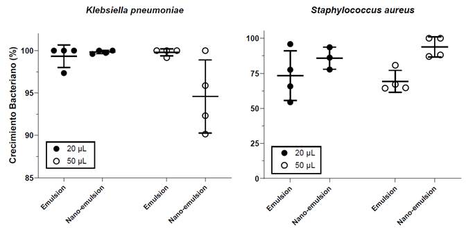 Efecto del extracto de ajo estabilizado en el crecimiento de Klebsiella pneumoniae y Staphylococcus aureus.