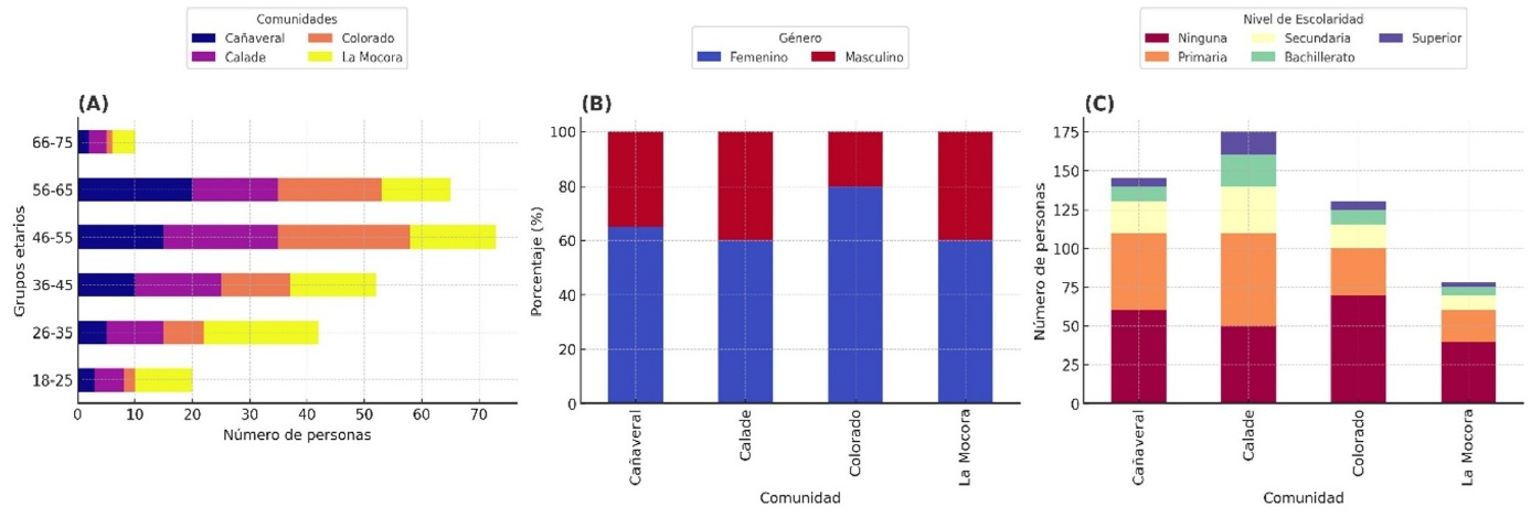 Características sociodemográficas de los participantes en las comunidades del cantón Jama. (A) Distribución por grupos etarios (número de personas). (B) Distribución de género (porcentaje por comunidad). (C) Nivel de escolaridad (número de personas por nivel educativo y comunidad).