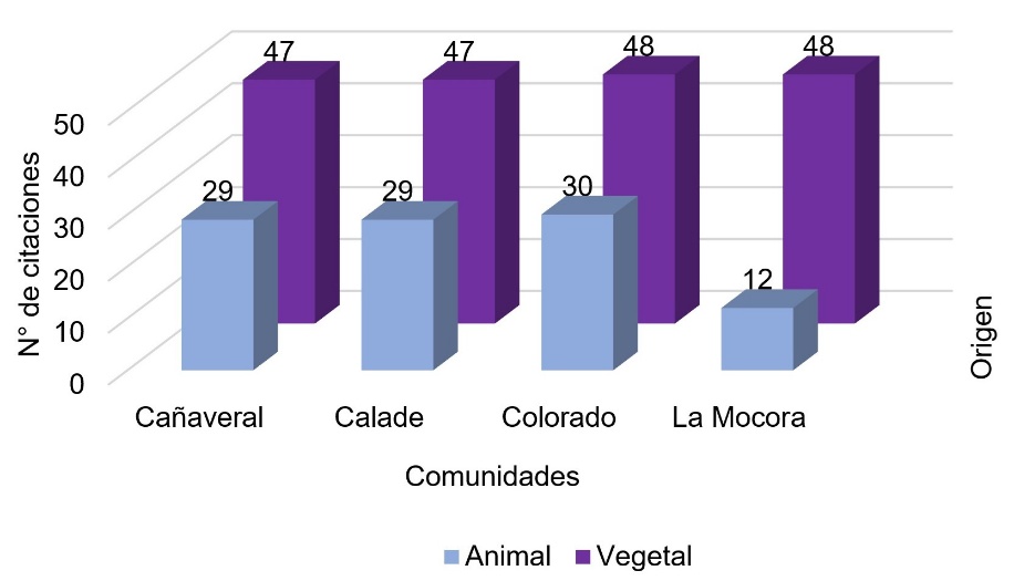 Distribución de las citaciones de acuerdo con el origen de los recursos vegetales y animales que utilizan los entrevistados en las cinco comunidades de Jama. 