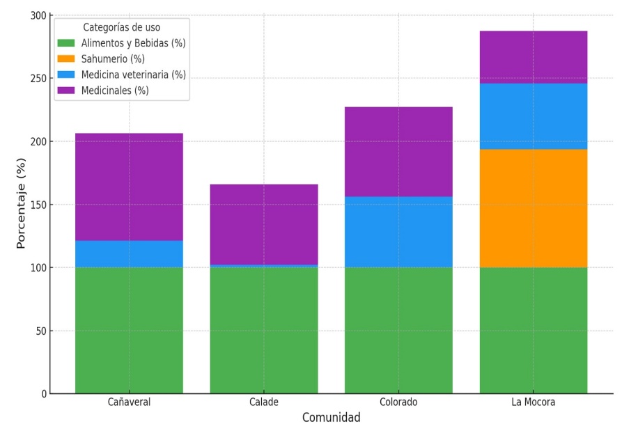  Usos de las plantas en cada comunidad objeto de estudio en el cantón Jama. 