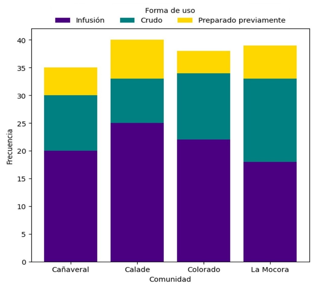 Frecuencia de las formas de uso de especies vegetales en las comunidades del cantón Jama.