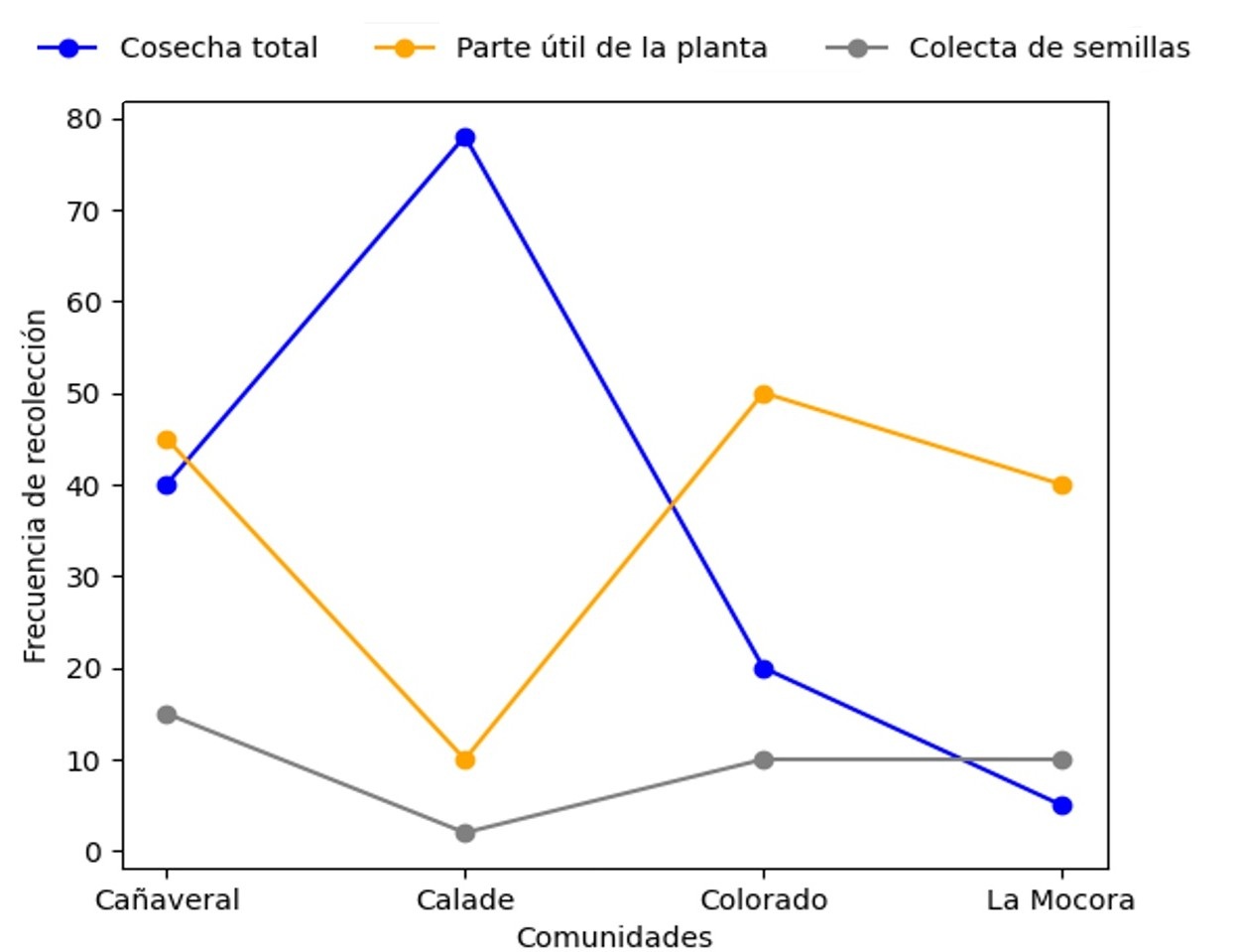 Frecuencia de las estrategias de recolección de especies vegetales en las comunidades del cantón Jama.