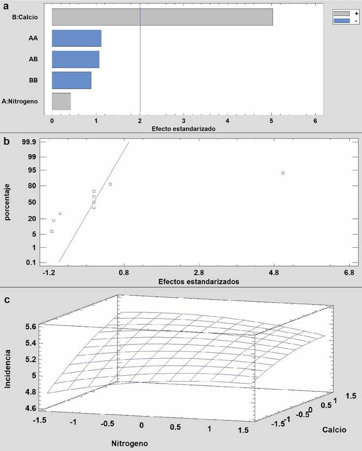 Diagrama de Pareto estandarizada (a), Probabilidad Normal (b) y Superficie de respuesta (c) para incidencia de pulgón en cultivo convencional.