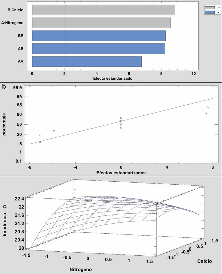 Diagrama de Pareto estandarizada (a), Probabilidad Normal (b) y Superficie de respuesta (c) para incidencia de pulgón en cultivo orgánico.