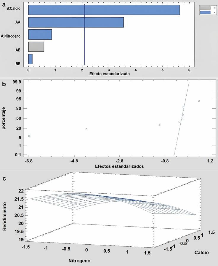 Diagrama de Pareto estandarizada (a), Probabilidad Normal (b) y Superficie de respuesta (c) para producción de inflorescencia en cultivo en cultivo convencional.
