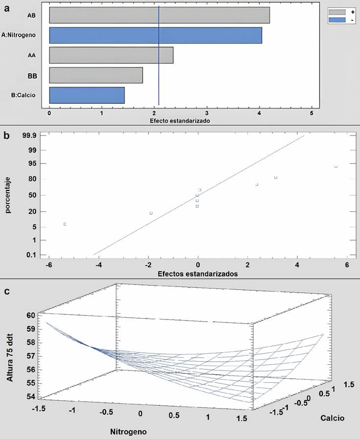 Diagrama de Pareto estandarizada (a), Probabilidad Normal (b) y Superficie de respuesta (c) para altura de planta en cultivo convencional.