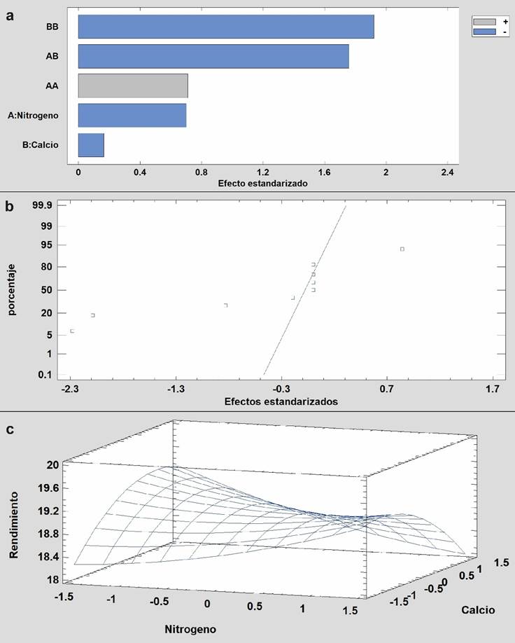 Diagrama de Pareto estandarizada (a), Probabilidad Normal (b) y Superficie de respuesta (c) para producción de inflorescencia en cultivo en cultivo orgánico.