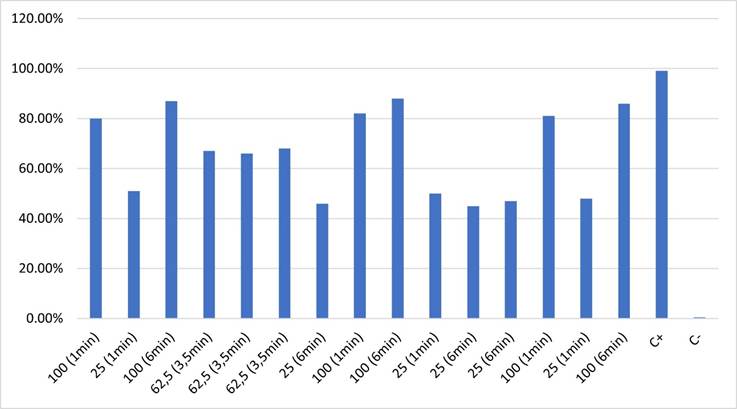Mortalidad observada (%) de R. microplus bajo diferentes concentraciones y tiempos de inmersión del hidrolato.