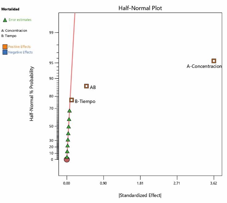 Half-Normal Plot de los efectos de los factores en la mortalidad.