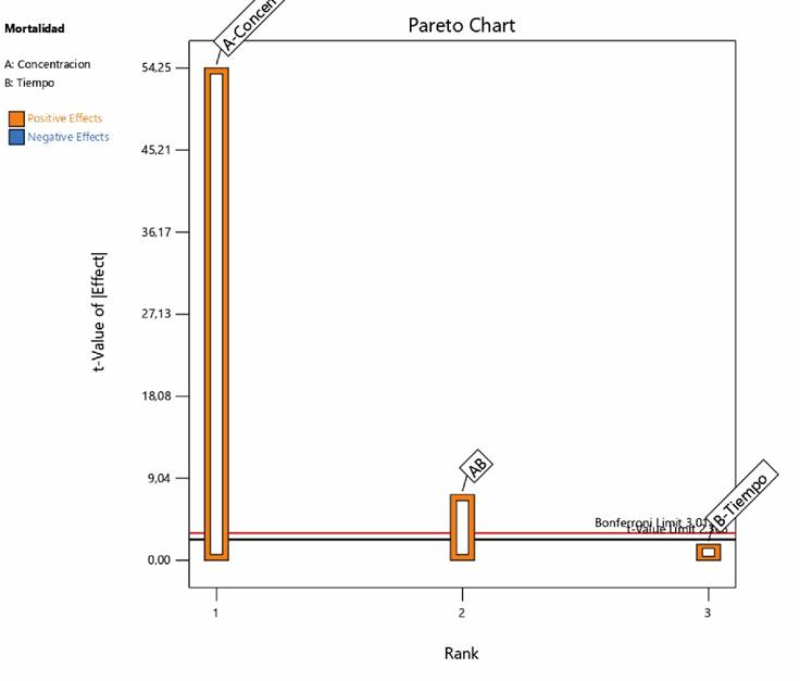 Diagrama de Pareto sobre los efectos de los factores en la mortalidad.