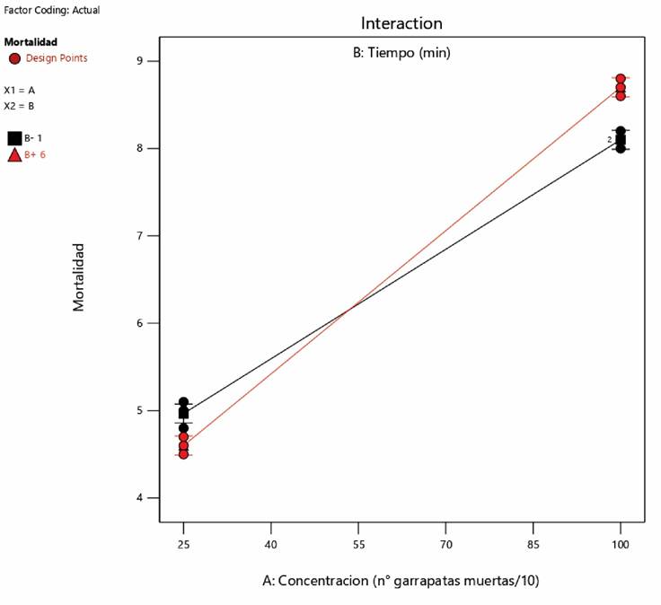 Trama de interacción entre concentración y tiempo en la mortalidad.
