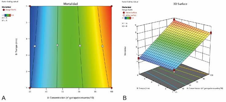 Superficie de respuesta (A) y contorno de los efectos sobre la mortalidad de las garrapatas R. microplus (B).