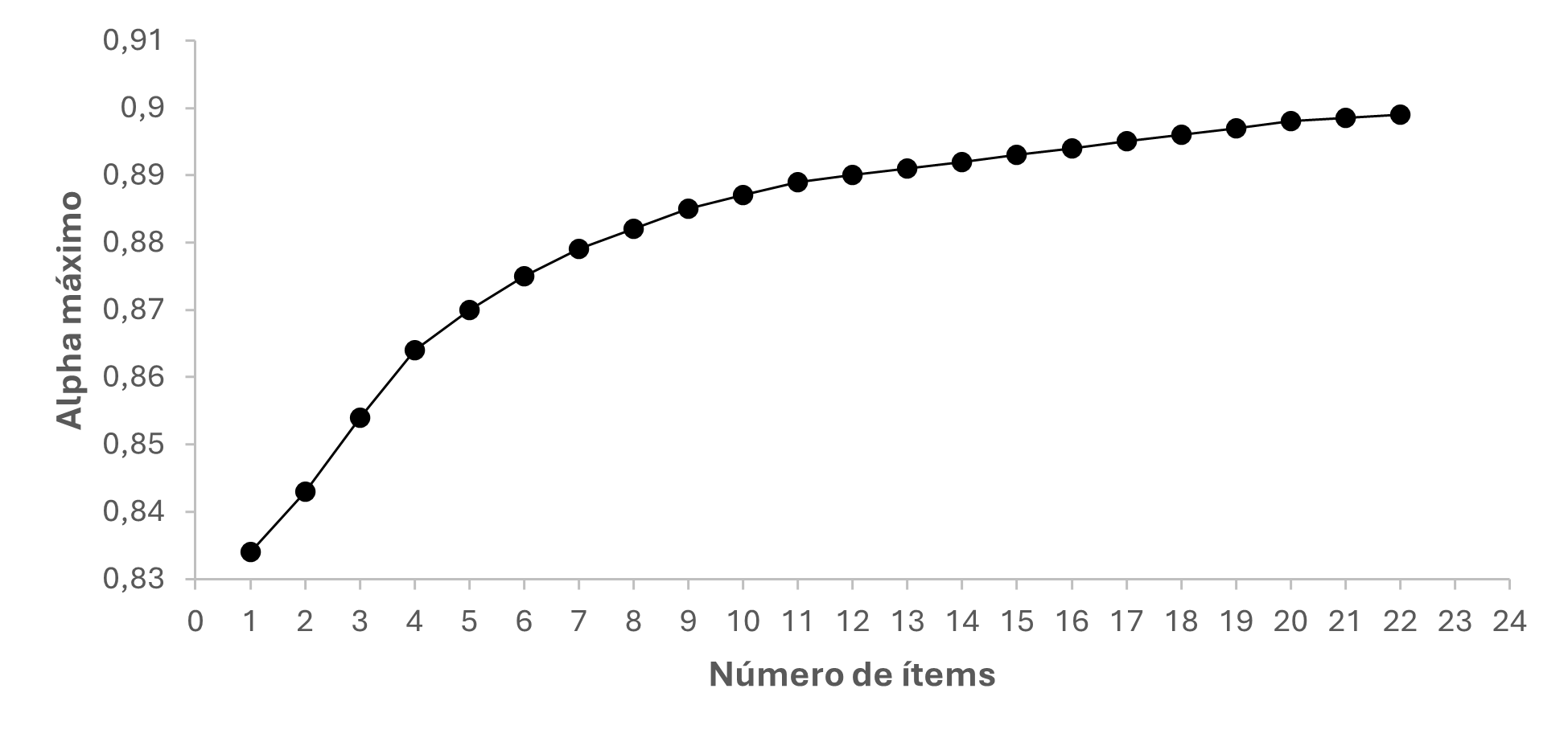 Curva de Cronbach-Mesbah.