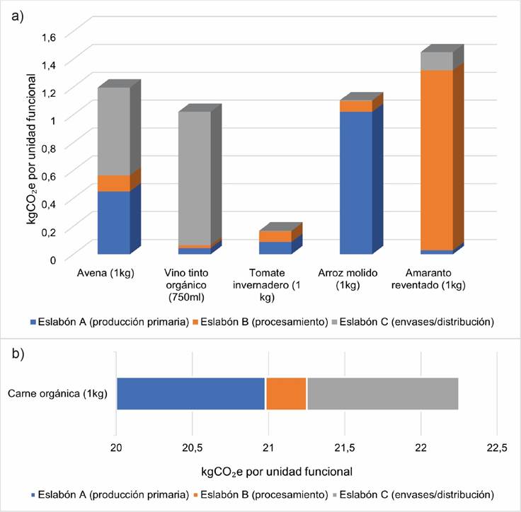 Huella de carbono comparativa por eslabones de cadenas agroalimentarias: a) avena, vino tinto orgánico, tomate invernadero, arroz molido, incluye amaranto reventado; b) carne orgánica