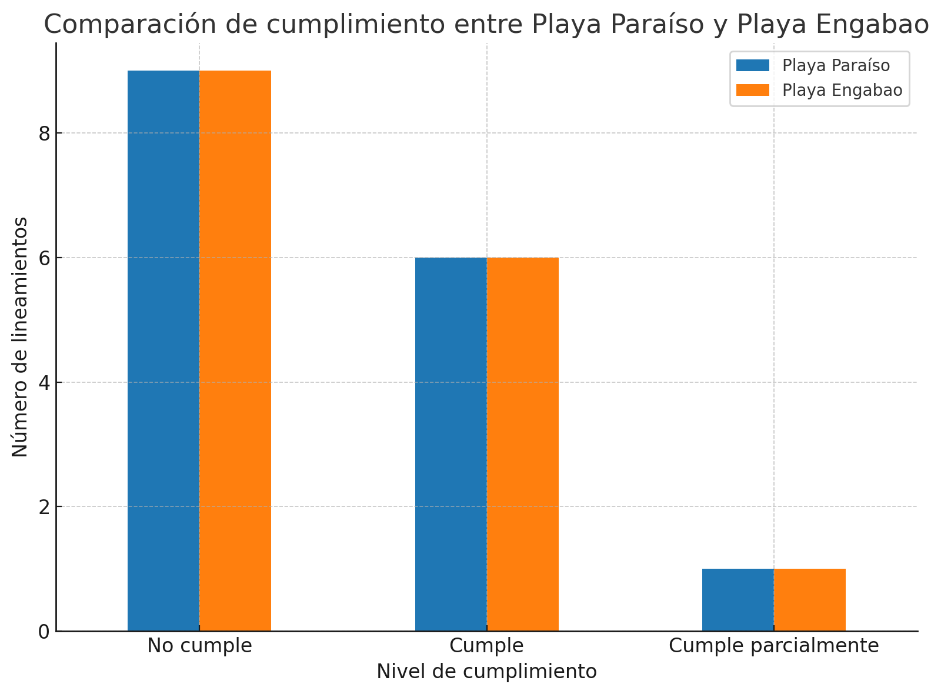 Comparativo de cumplimiento.