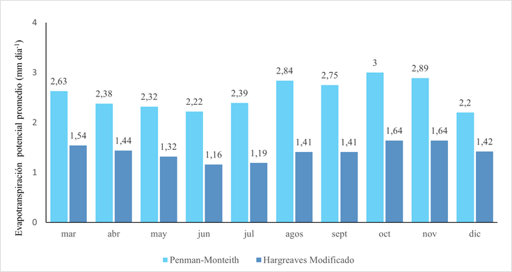 Evapotranspiración potencial promedio en mm día-1.