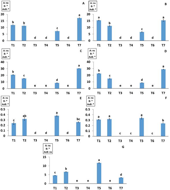 Índices relacionados el vigor de la semilla de Vasconcellea pubescens A. DC. Índice de germinación (A: 8%) (B: 9%). Tiempo promedio de germinación (C: 8%) (D:9%). Velocidad de germinación (E: 8%) (F: 9%). Coeficiente de velocidad (G). T1: + GA3 200 ppm 24 h-1. T2: + GA3 400 ppm/24 h. T3: + KNO3 2,5% 24 h-1. T4: + KNO3 1,5% 24 h-1. T5: + escarificación mecánica. T6: + Agua caliente 70 °C 5 minutos-1. T7: Sin tratamiento pre germinativo. ns: no significativo. *: diferencia significativa. Dentro de cada figura, A: factor ‘Contenido de humedad de la semilla’, B: factor ‘tratamientos pregerminativos’.
