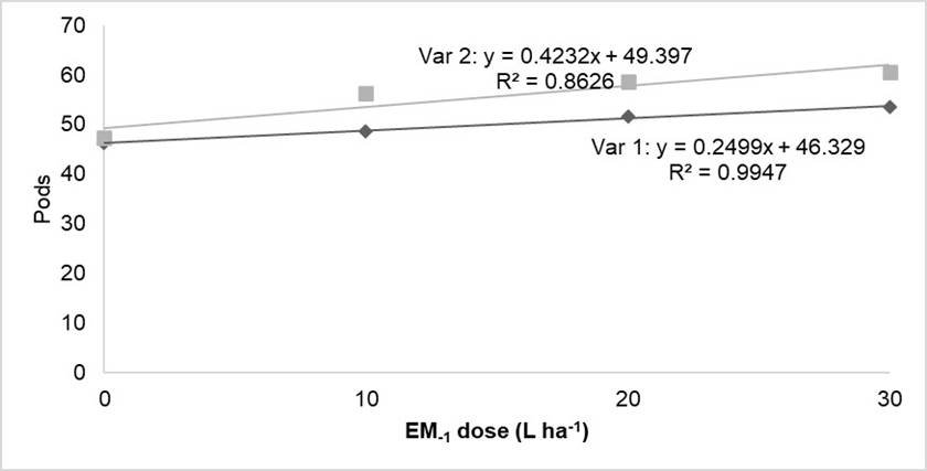 Regression analysis for pods per plant in soybean cultivars as a function of EM-1 dose (factor B within factor A).