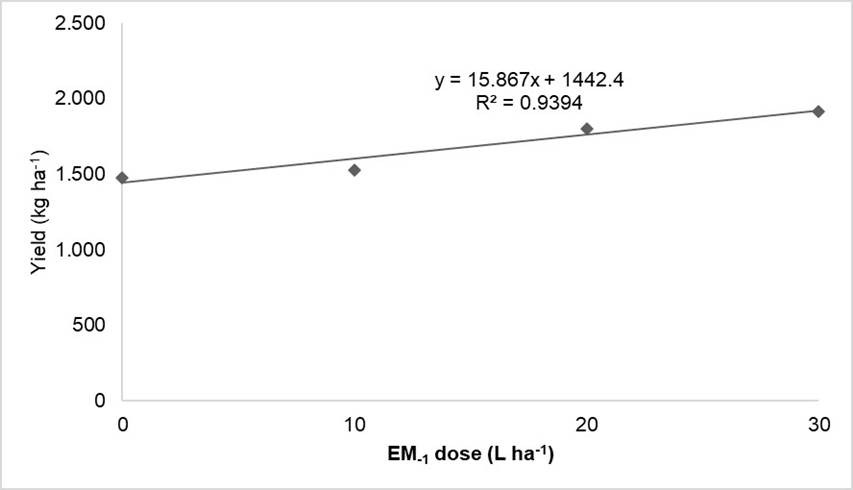 Regression analysis of soybean grain yield as affected by the application of EM-1.