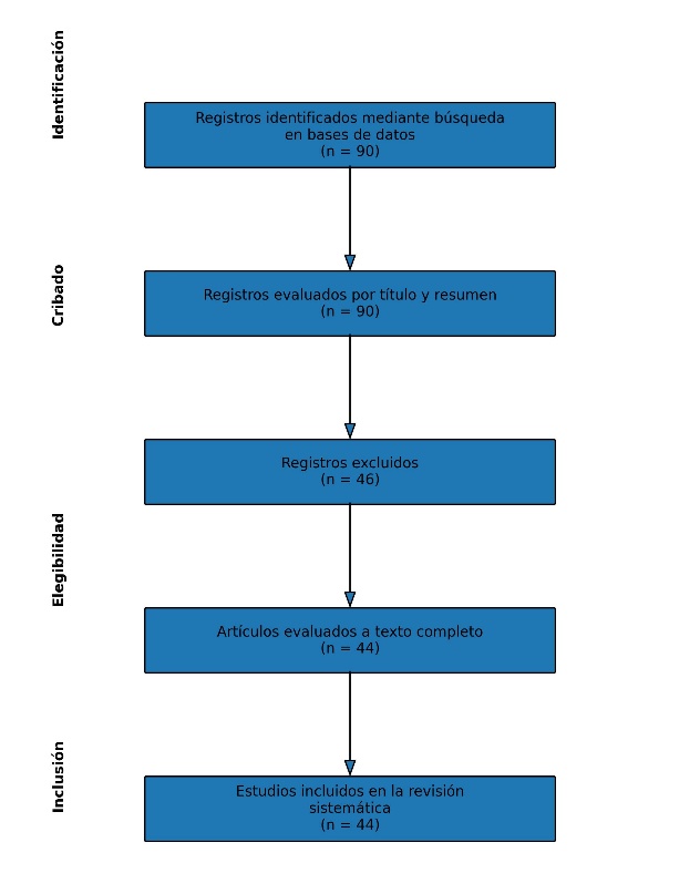 Diagrama de flujo para la selección de artículos (PRISMA).
